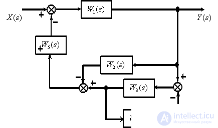   The rules of equivalent transformations of block diagrams of automatic control systems 