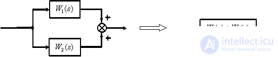   The rules of equivalent transformations of block diagrams of automatic control systems 