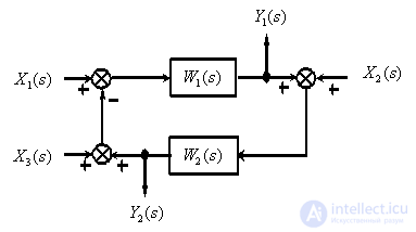   The rules of equivalent transformations of block diagrams of automatic control systems 