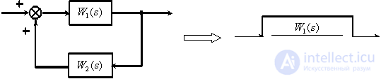   The rules of equivalent transformations of block diagrams of automatic control systems 