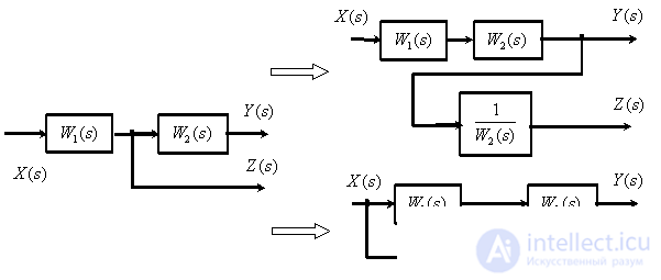   The rules of equivalent transformations of block diagrams of automatic control systems 