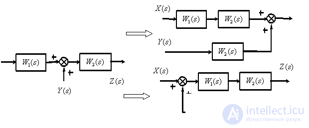   The rules of equivalent transformations of block diagrams of automatic control systems 