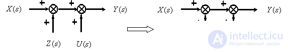   The rules of equivalent transformations of block diagrams of automatic control systems 