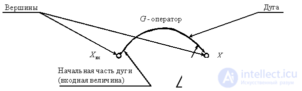   Oriented graphs of automatic control systems 