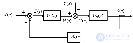   Oriented graphs of automatic control systems 