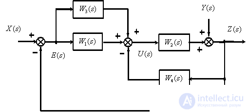   Oriented graphs of automatic control systems 