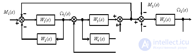   Oriented graphs of automatic control systems 