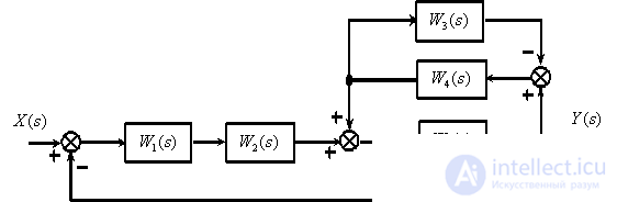   Oriented graphs of automatic control systems 