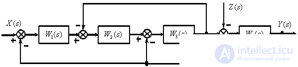   Oriented graphs of automatic control systems 