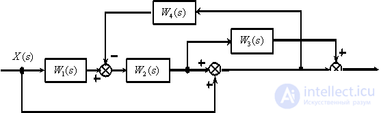   Oriented graphs of automatic control systems 