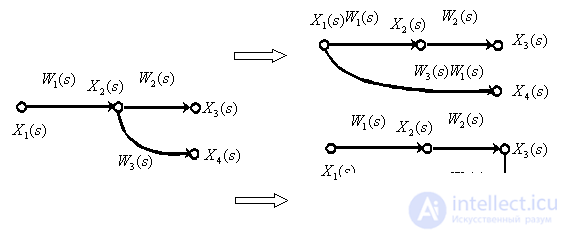   Oriented graphs of automatic control systems 