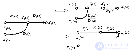   Oriented graphs of automatic control systems 