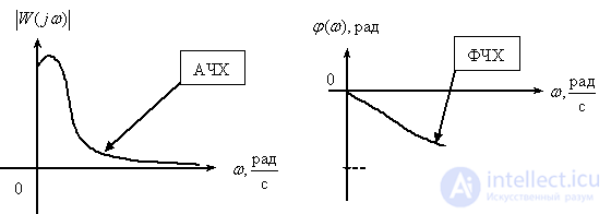   Logarithmic frequency characteristics of dynamic links 