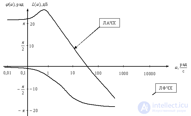   Logarithmic frequency characteristics of dynamic links 