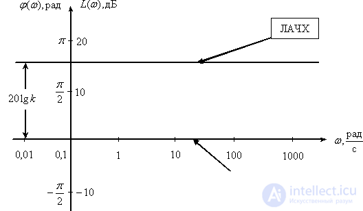   Logarithmic frequency characteristics of dynamic links 