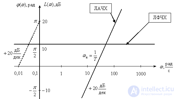   Logarithmic frequency characteristics of dynamic links 