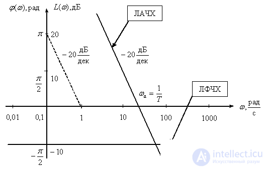   Logarithmic frequency characteristics of dynamic links 