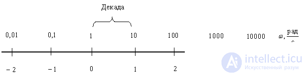   Logarithmic frequency characteristics of dynamic links 