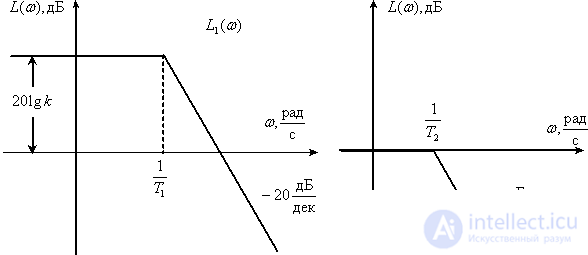   Logarithmic frequency characteristics of automatic control systems 