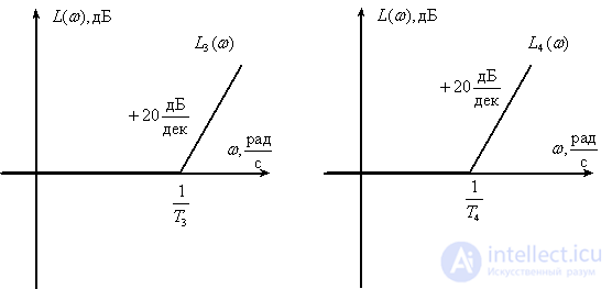   Logarithmic frequency characteristics of automatic control systems 