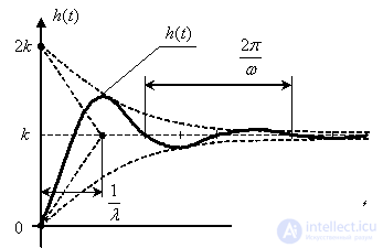   Time and frequency characteristics of the oscillatory level 