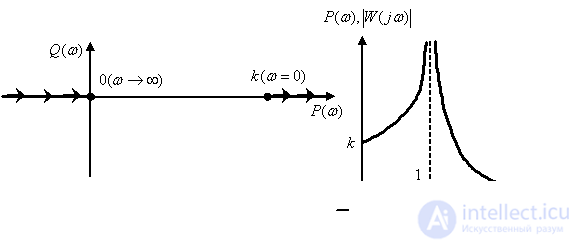   Time and frequency characteristics of the oscillatory level 