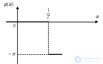   Time and frequency characteristics of the oscillatory level 