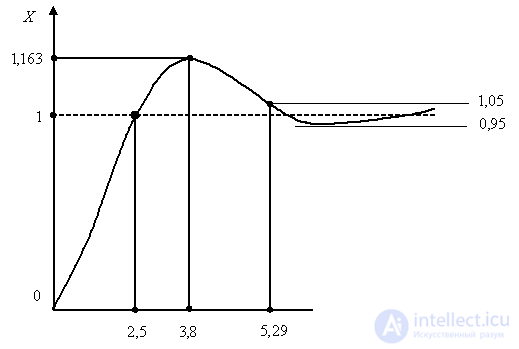   19 Quadratic integral estimate taking into account the derivative 