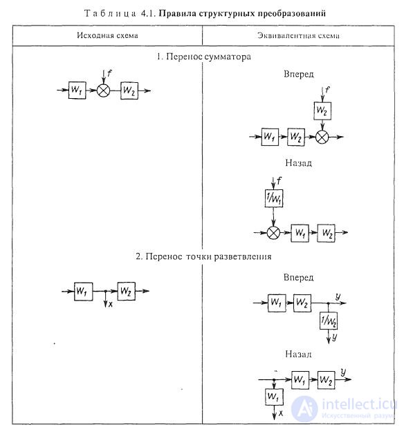   Transformation of structural schemes.  Control system graph. Correspondence of structural diagrams to graphs. 