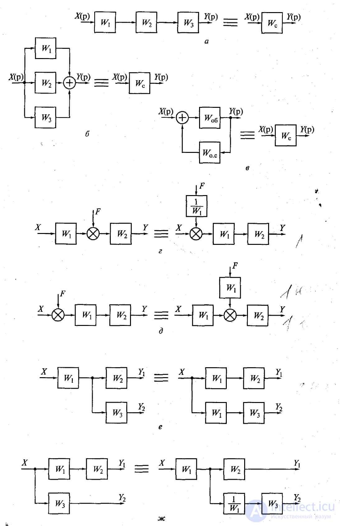   Transformation of structural schemes.  Control system graph. Correspondence of structural diagrams to graphs. 