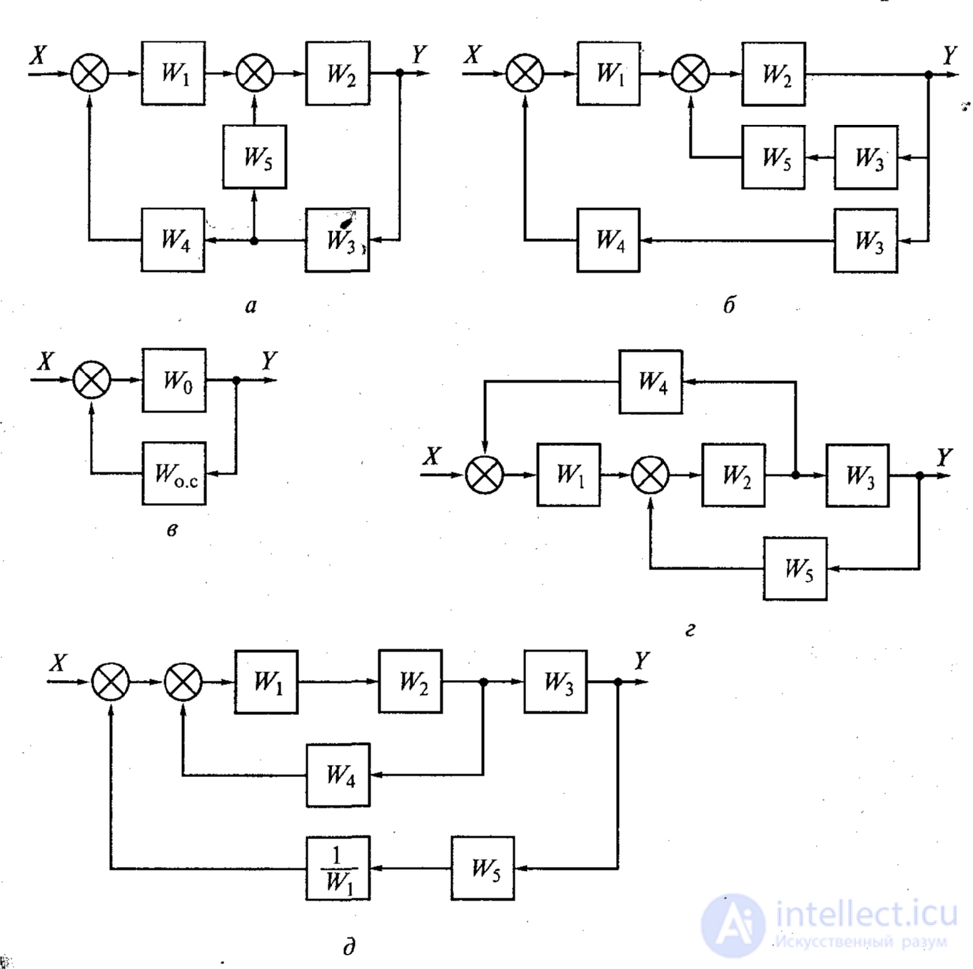   Transformation of structural schemes.  Control system graph. Correspondence of structural diagrams to graphs. 