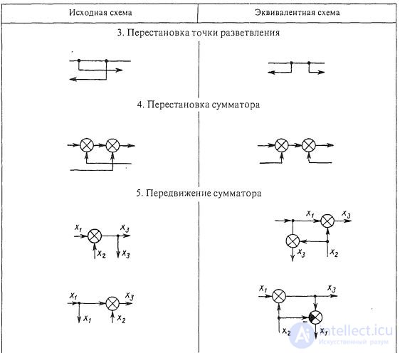   Transformation of structural schemes.  Control system graph. Correspondence of structural diagrams to graphs. 