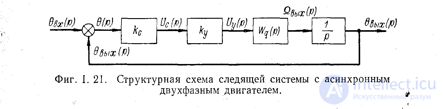   Transformation of structural schemes.  Control system graph. Correspondence of structural diagrams to graphs. 