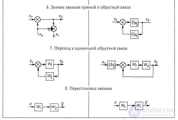   Transformation of structural schemes.  Control system graph. Correspondence of structural diagrams to graphs. 