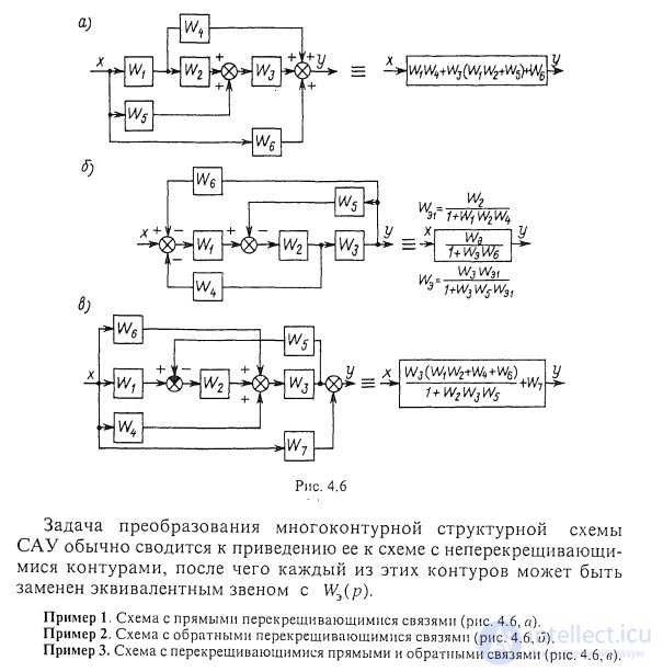   Transformation of structural schemes.  Control system graph. Correspondence of structural diagrams to graphs. 