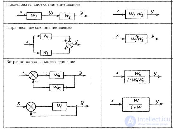   Transformation of structural schemes.  Control system graph. Correspondence of structural diagrams to graphs. 