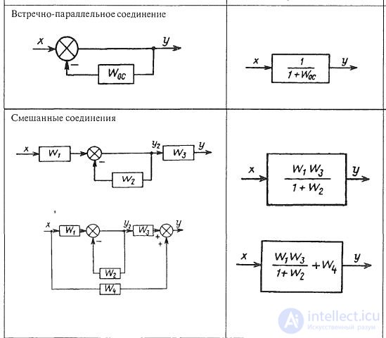   Transformation of structural schemes.  Control system graph. Correspondence of structural diagrams to graphs. 