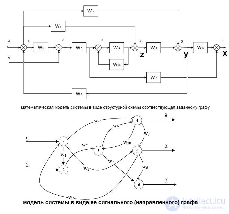   Transformation of structural schemes.  Control system graph. Correspondence of structural diagrams to graphs. 