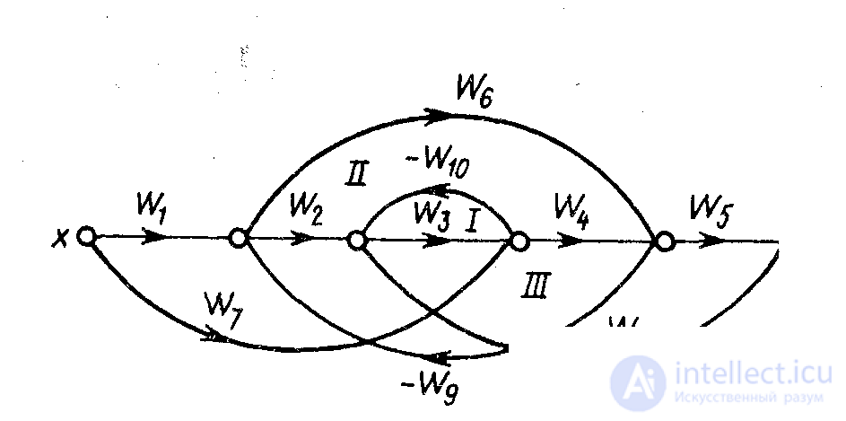   Transformation of structural schemes.  Control system graph. Correspondence of structural diagrams to graphs. 