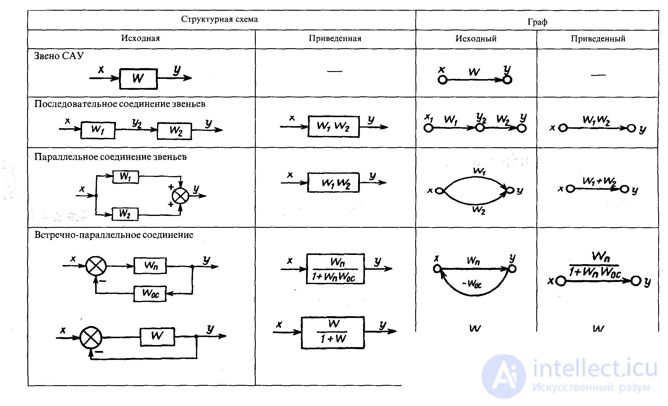   Transformation of structural schemes.  Control system graph. Correspondence of structural diagrams to graphs. 