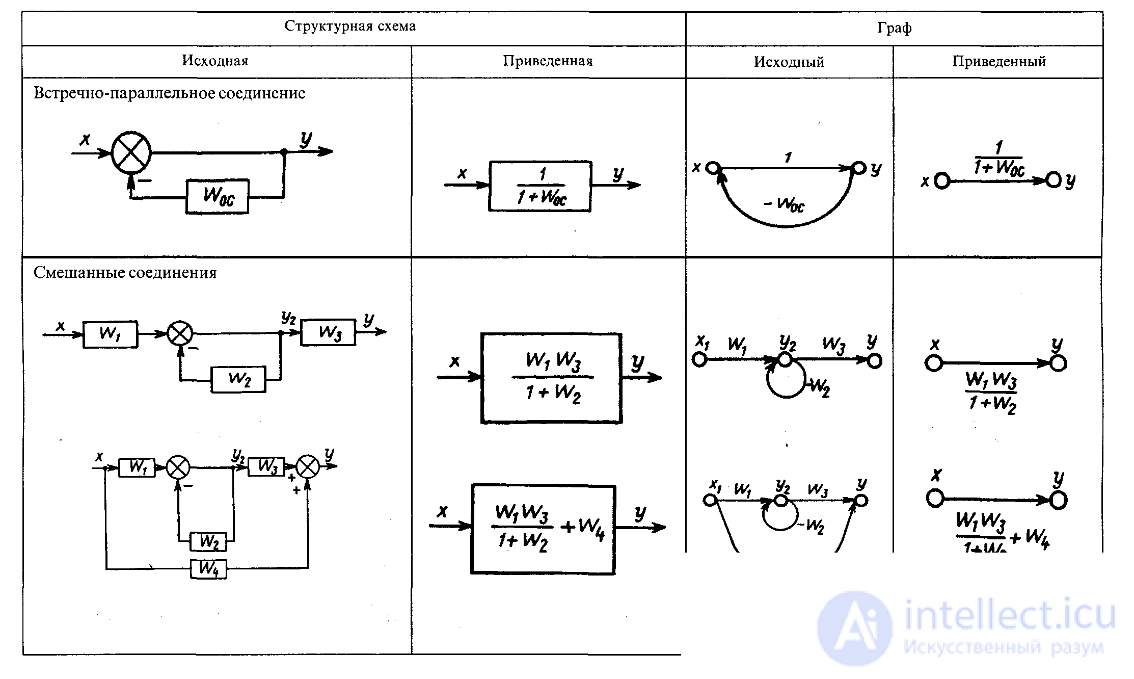   Transformation of structural schemes.  Control system graph. Correspondence of structural diagrams to graphs. 