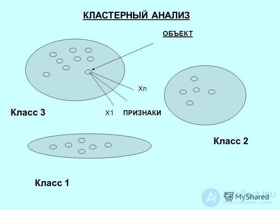 Кластерный анализ - как упорядочивающая операция   объектов в   однородные группы