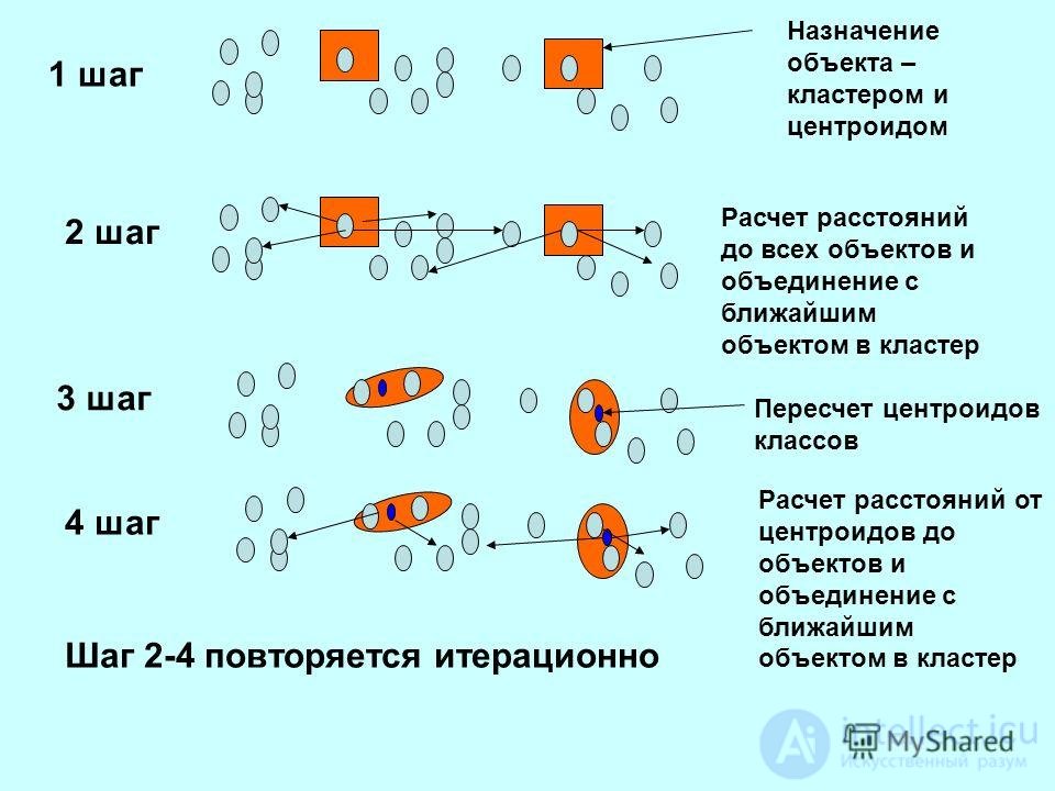 Кластерный анализ - как упорядочивающая операция   объектов в   однородные группы