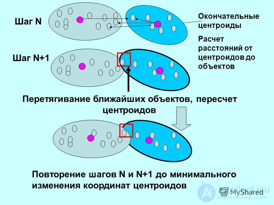 Кластерный анализ - как упорядочивающая операция   объектов в   однородные группы