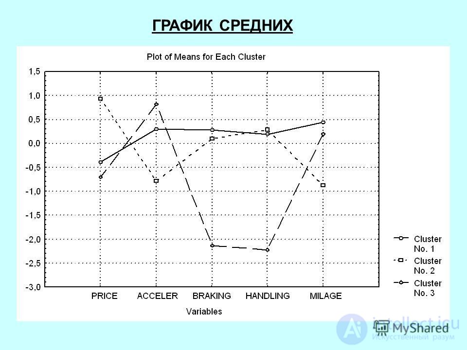 Кластерный анализ - как упорядочивающая операция   объектов в   однородные группы