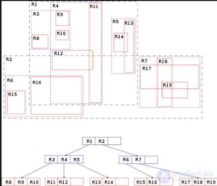index types Oracle, MySQL, PostgreSQL, MS SQL