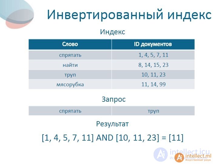 Inverted index.  (inverted index) MySQL example