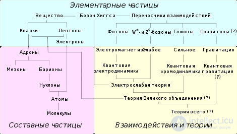 The concepts of matter, substance and field in physics