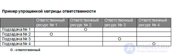   Responsibility matrix 