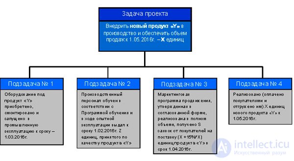   Defining the goals and objectives of the project 